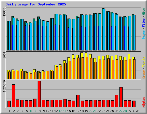 Daily usage for September 2025