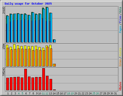 Daily usage for October 2025