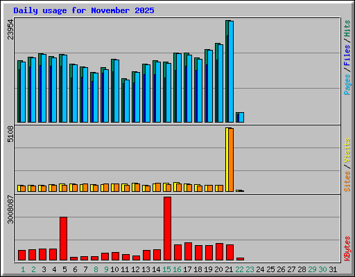 Daily usage for November 2025