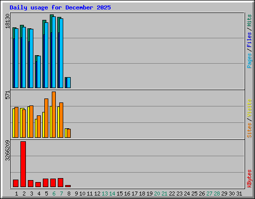 Daily usage for December 2025