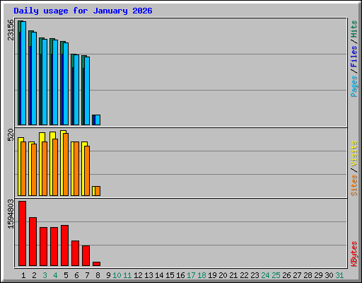 Daily usage for January 2026