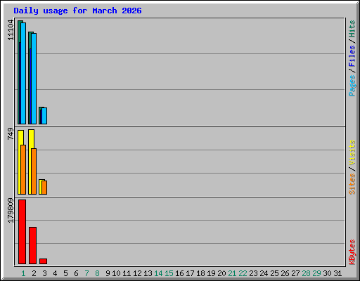Daily usage for March 2026
