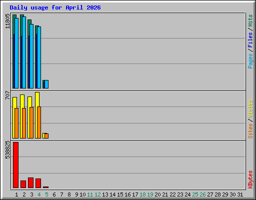 Daily usage for April 2026
