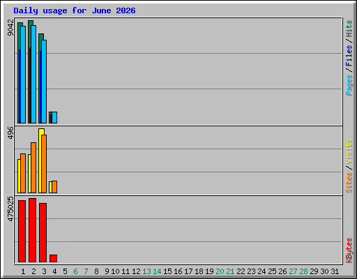 Daily usage for June 2026
