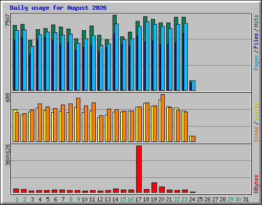 Daily usage for August 2026