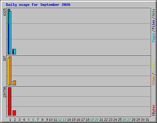 Daily usage for September 2026