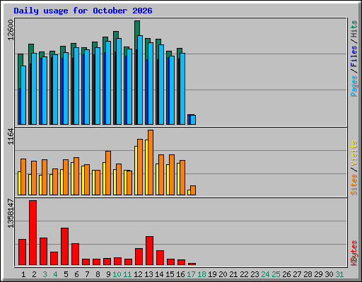Daily usage for October 2026
