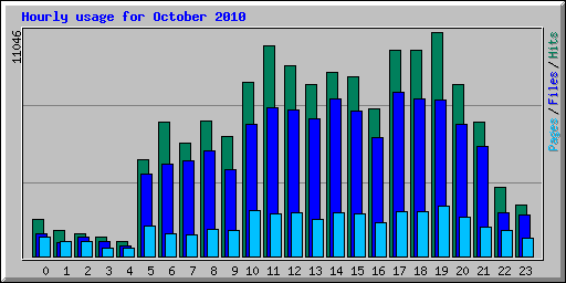 Hourly usage for October 2010