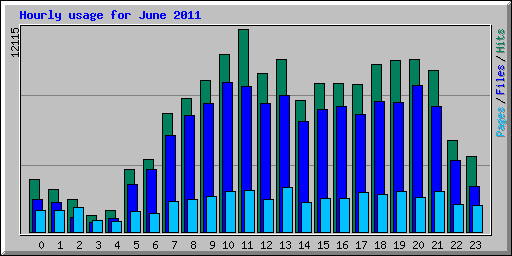 Hourly usage for June 2011