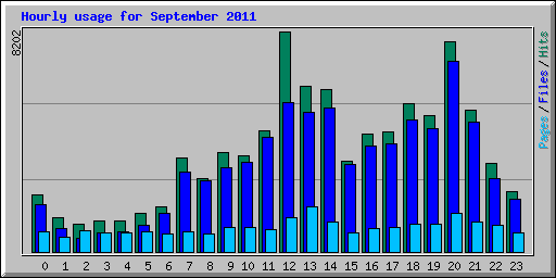 Hourly usage for September 2011