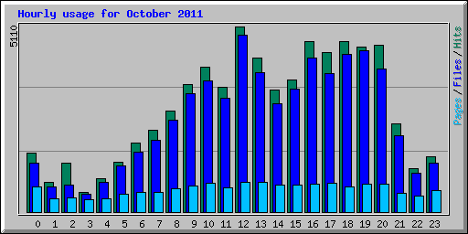 Hourly usage for October 2011