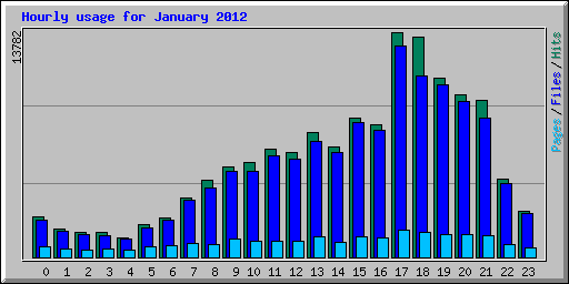 Hourly usage for January 2012