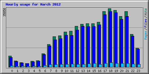 Hourly usage for March 2012