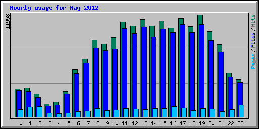 Hourly usage for May 2012