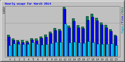 Hourly usage for March 2014