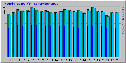 Hourly usage for September 2022