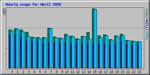 Hourly usage for April 2026