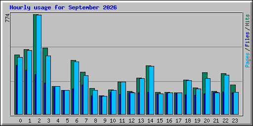 Hourly usage for September 2026